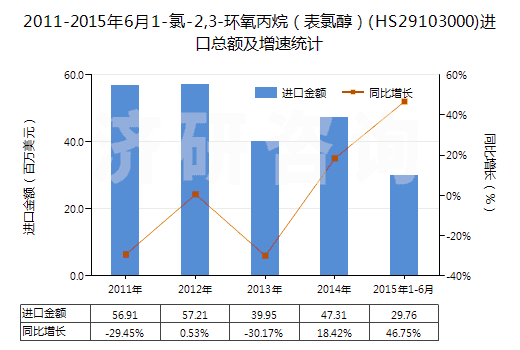 2011-2015年6月1-氯-2,3-環(huán)氧丙烷（表氯醇）(HS29103000)進口總額及增速統(tǒng)計